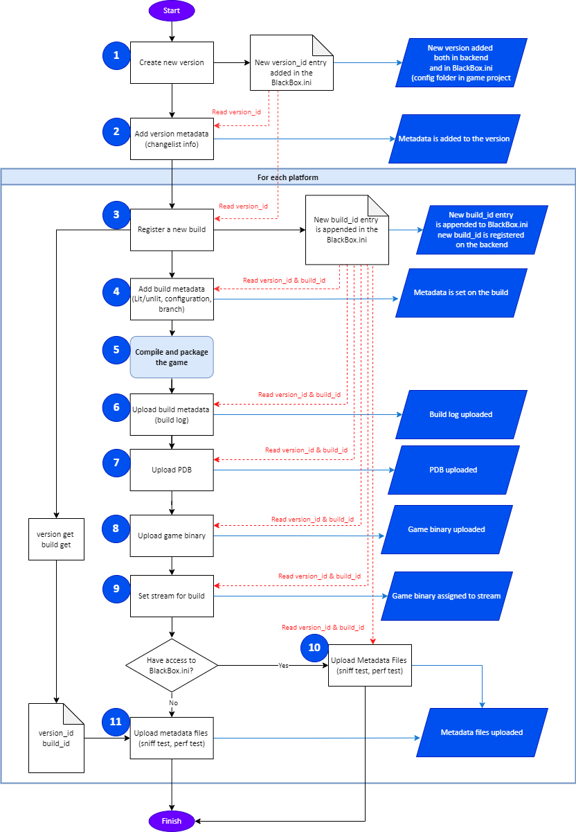 Diagram showing the basic flow of the ADT CLI